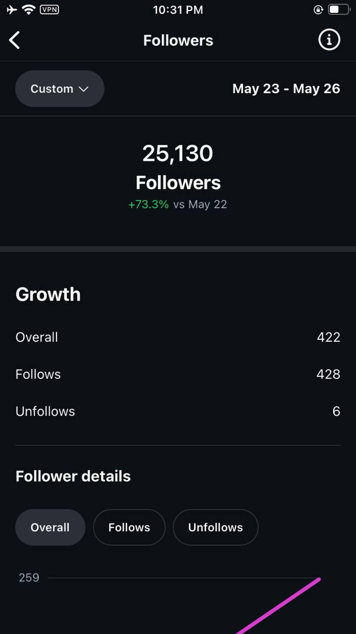 Instagram analytics showing 25,130 followers